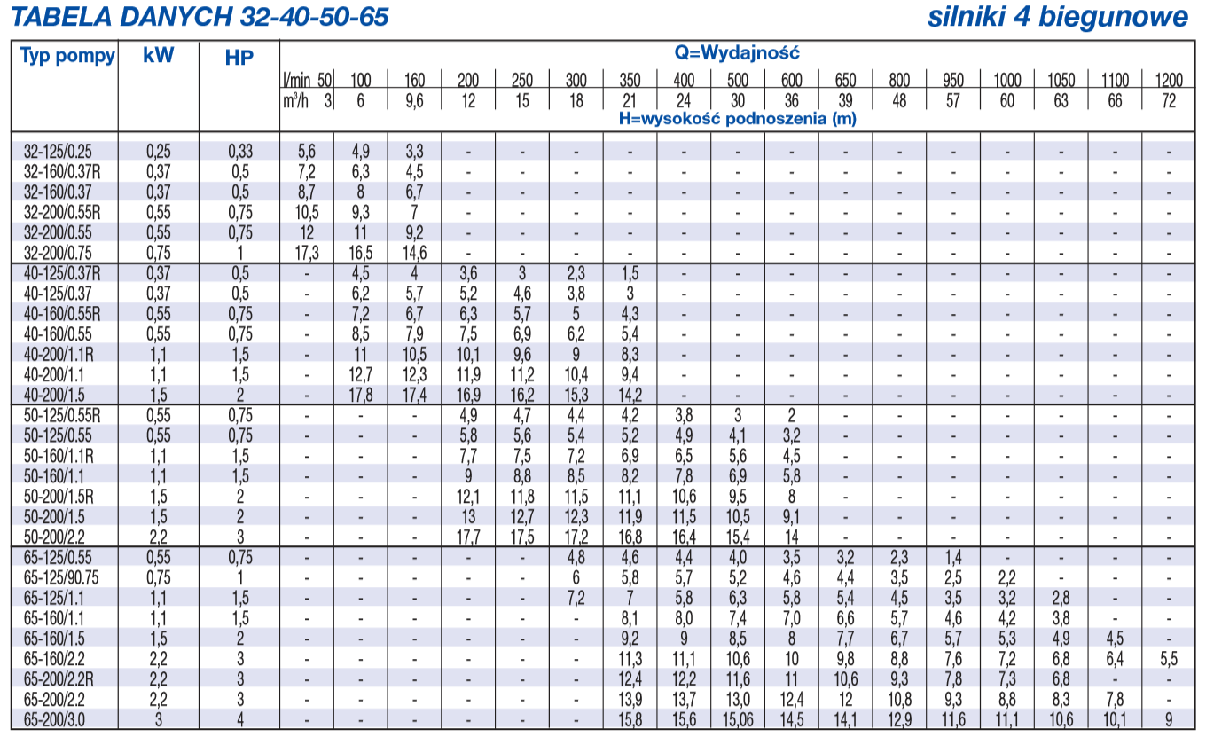 Tabela danych 3M 32-40-50-65 silniki 4 biegunowe