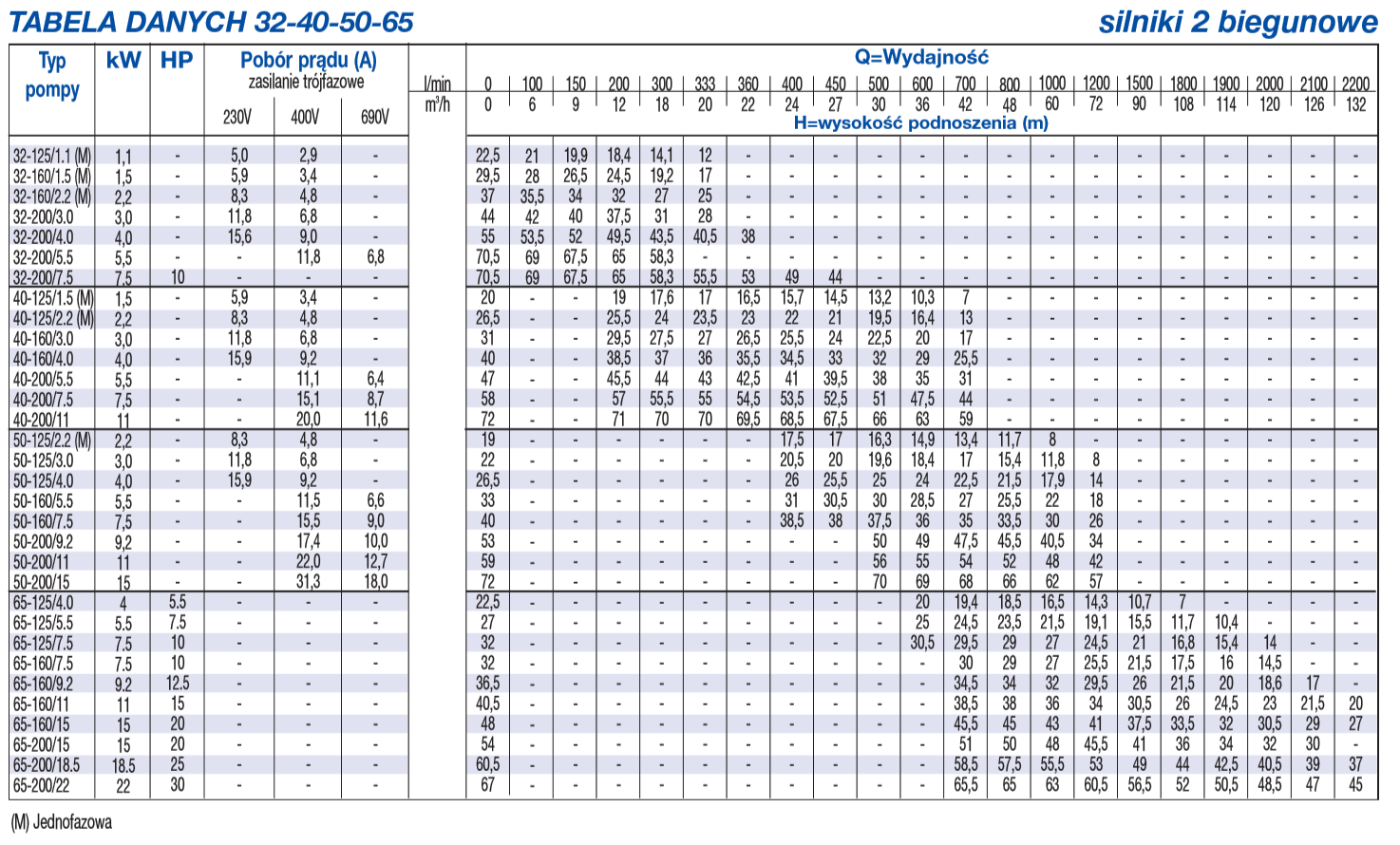 Tabela danych 3M 32-40-50-65 silniki 2 biegunowe